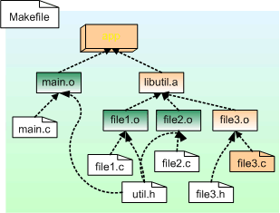 Diagram of project files that need to be rebuilt