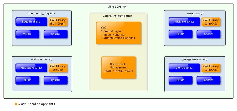 File:SSO Architecture.jpg